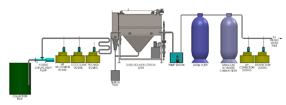 dafsystem process